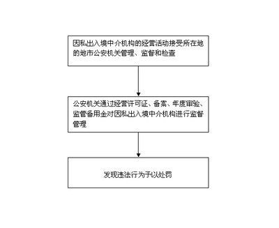 對因私出入境中介機(jī)構(gòu)中介活動的業(yè)務(wù)管理、監(jiān)督、檢查及流程圖概述